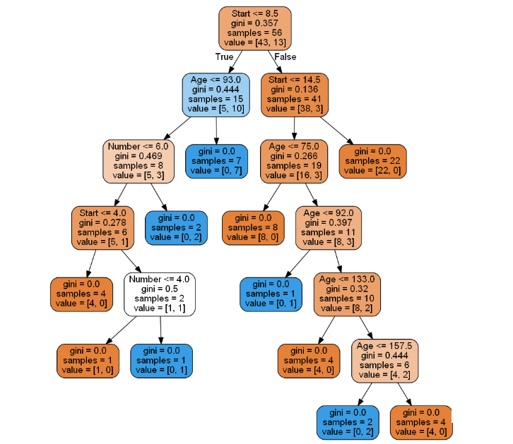 Decision Tree in Machine Learning:  | Python