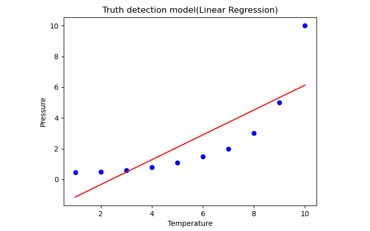 Implementation of Polynomial Regression in Python
