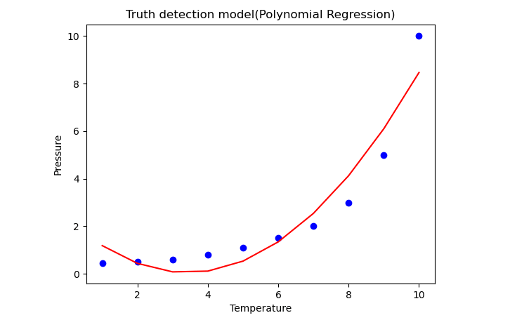 Polynomial Feature Transforms for Machine Learning