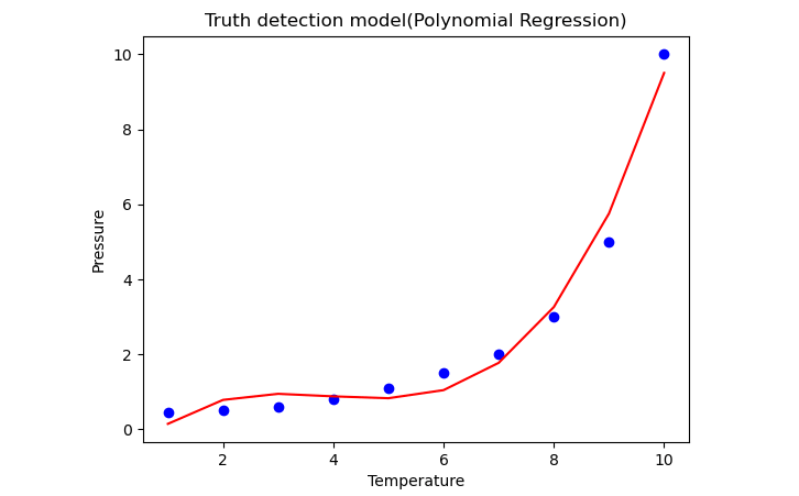 Python MACHINE LEARNING       APPROACH TO POLYNOMIAL REGRESSION