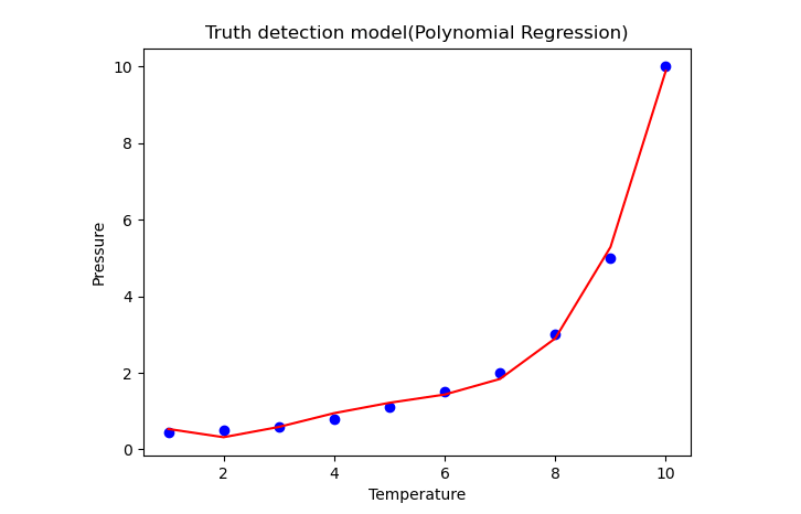 Linear Regression model