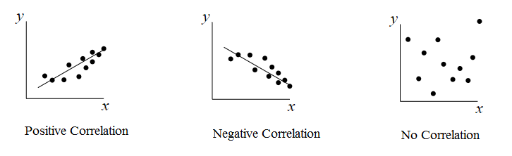 Correlation in Machine Learning