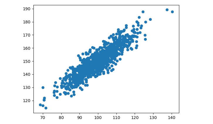 scatter plot of correlation