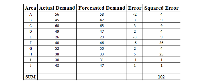 what is mean squared error