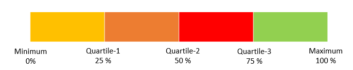 Inter-Quartile Range (IQR)