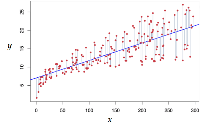 simple linear regression