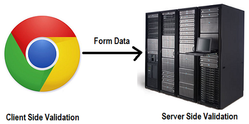 Client side validation and server side validation