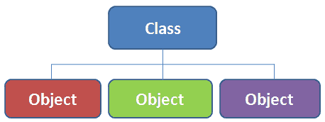 What is an Object