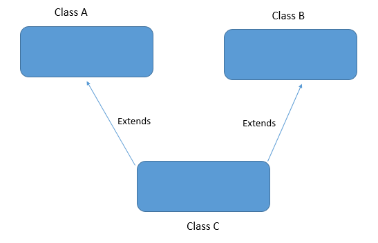 C#  Multiple inheritance using interfaces - GeeksforGeeks