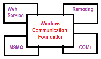 Windows Communication Foundation wcf
