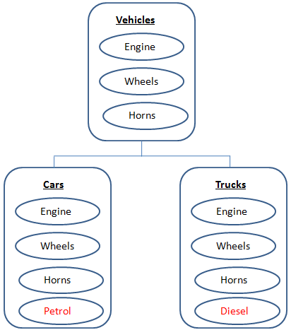 What Is Inheritance in .Net Framework C# , VB.Net