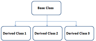 Hierarchical Inheritance in C# VB.Net