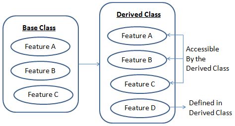 Object-oriented programming concepts: Inheritance  c# vb.net