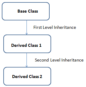 Multi Level Inheritance in C# VB.Net