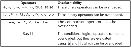 Operator Overloading In C#