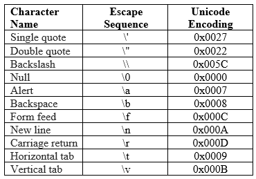 C# Character Literal