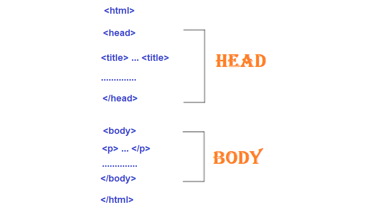 how to html page structure