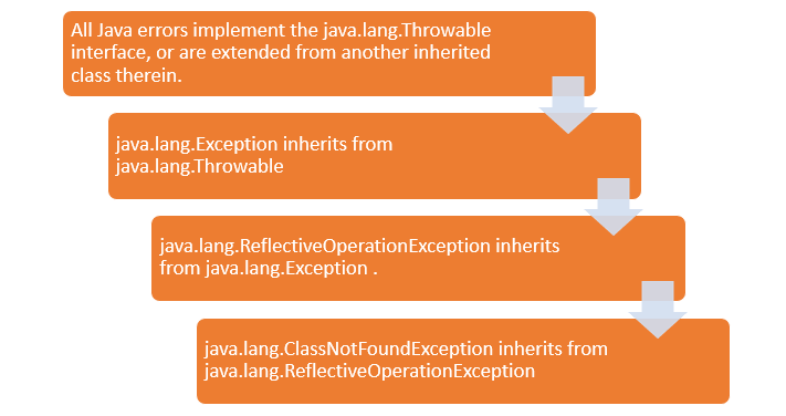 Java ClassNotFoundExceptionException Hierarchy