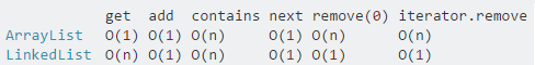 ArrayList Vs LinkedList in Java