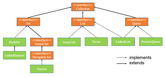 Introduction to Java Collections