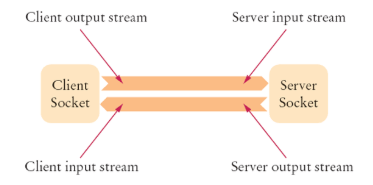 java socket programming