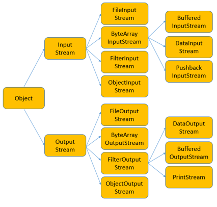 Java Files and IO