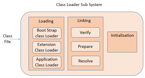 JVM Architecture classloader