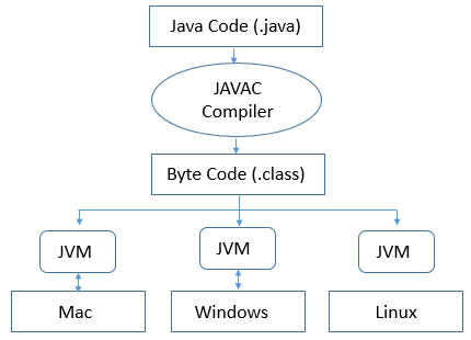 How to Java Virtual Machine