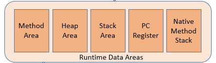 JVM Architecture classloader Runtime Data Areas