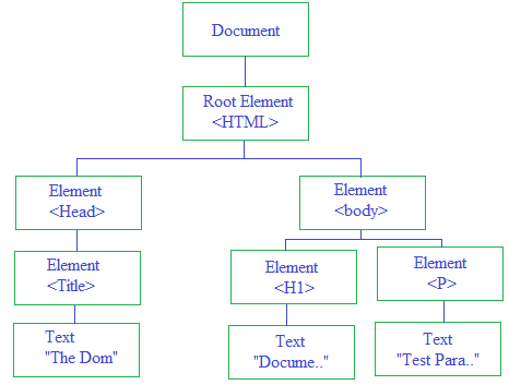 Javascript dom