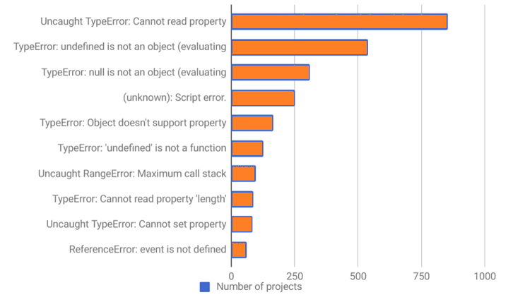 Type of errors in JavaScript