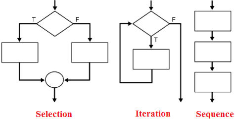 Python control structures