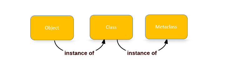 Introduction to Python Metaclasses