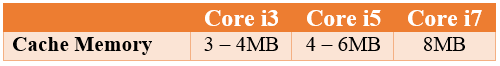 Cache Memory in Intel core i3, i5 and i7