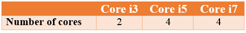 Number of cores in Intel core i3, i5 and i7