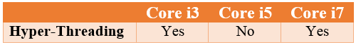 Hyper-Threading in Intel core i3, i5 and i7