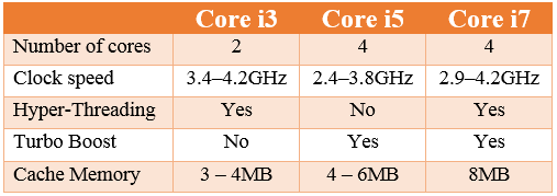 Comparison of Intel core i3, i5 and i7