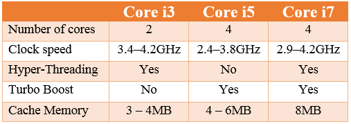 Whats The Difference Between An Intel Core I3 I5 And I7 9163