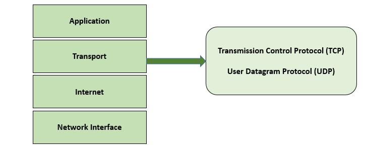 How network protocols work tcp udp