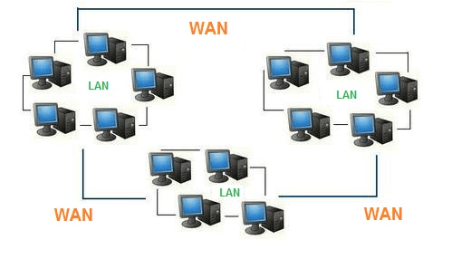 Difference between Local Area Network and  Wide Area Network