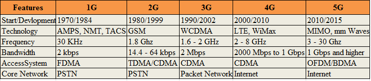 Generations of Mobile Networks