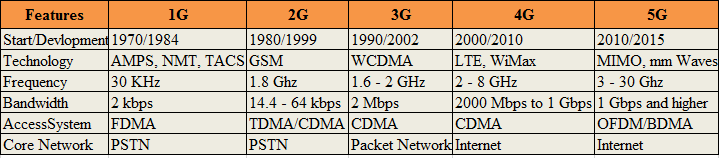 What Is The Difference Between 2g 3g 4g And 5g - Printable Templates Free