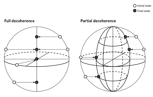 Key Principles of Quantum Mechanics
