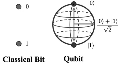 Quantum States and Qubits