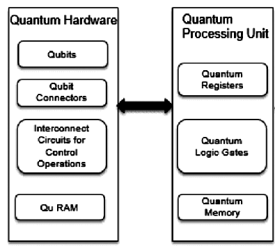 The Core of Quantum Computing