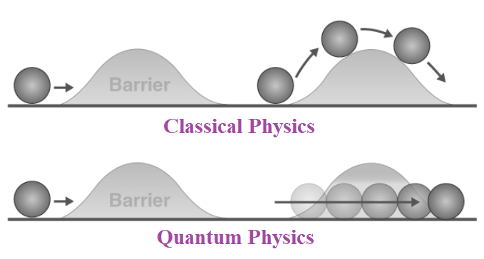 Fundamentals of Quantum Tunneling