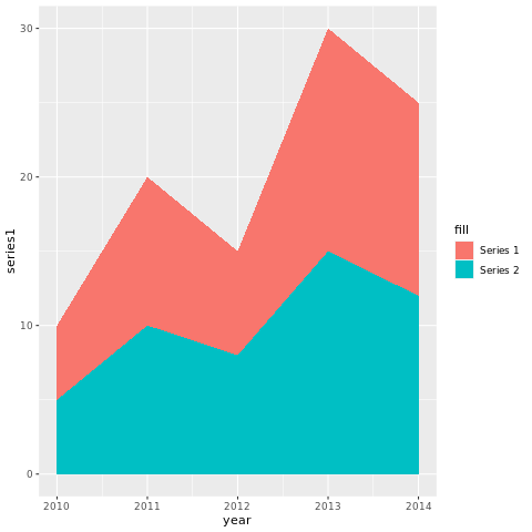 Creating an area chart using ggplot2