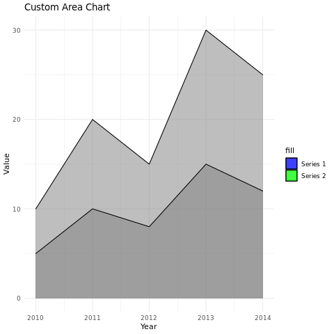 Customizing the area chart using ggplot2