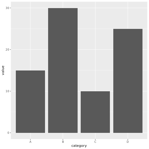 Creating a bar chart using ggplot2