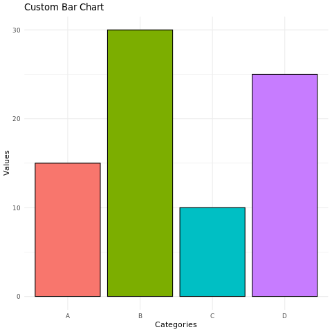 Customizing the bar chart using ggplot2